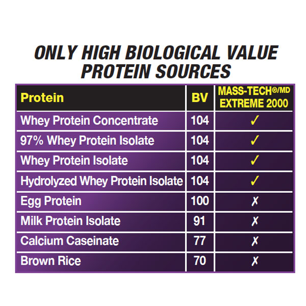 High biological value protein sources